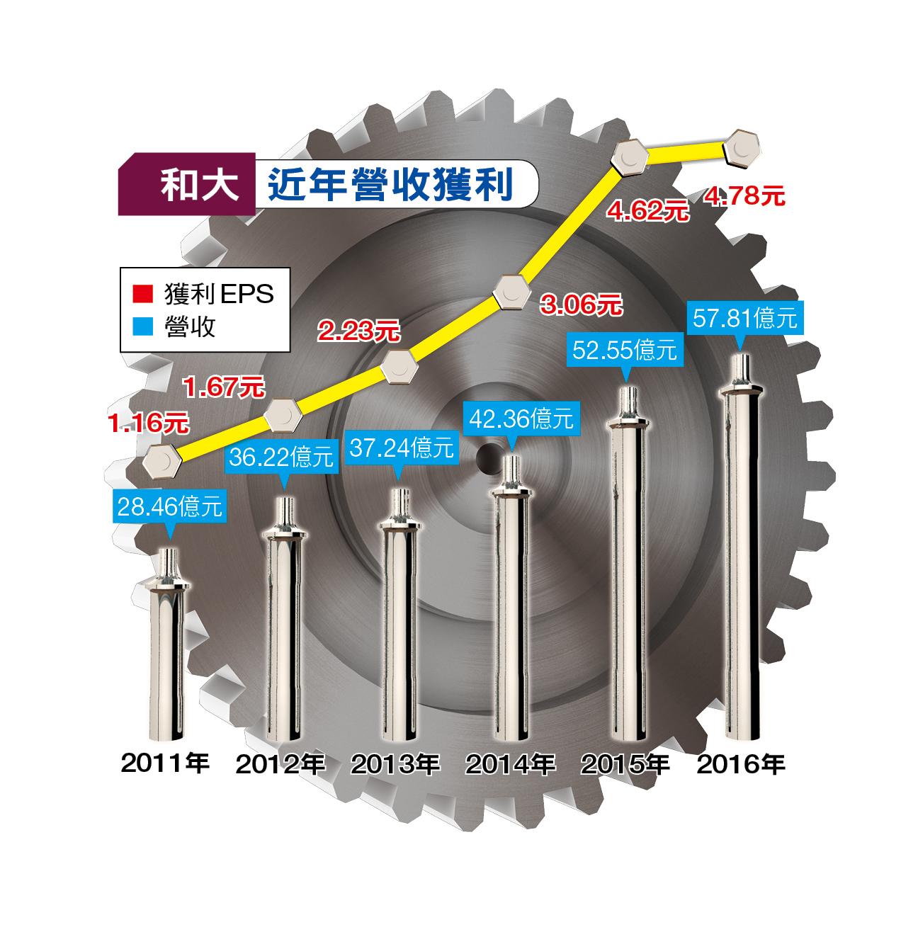 和大生意觸角遍及國際，近年被列進特斯拉概念股，營收和獲利都有顯著成長，去年EPS 4．78元，創下近年新高。