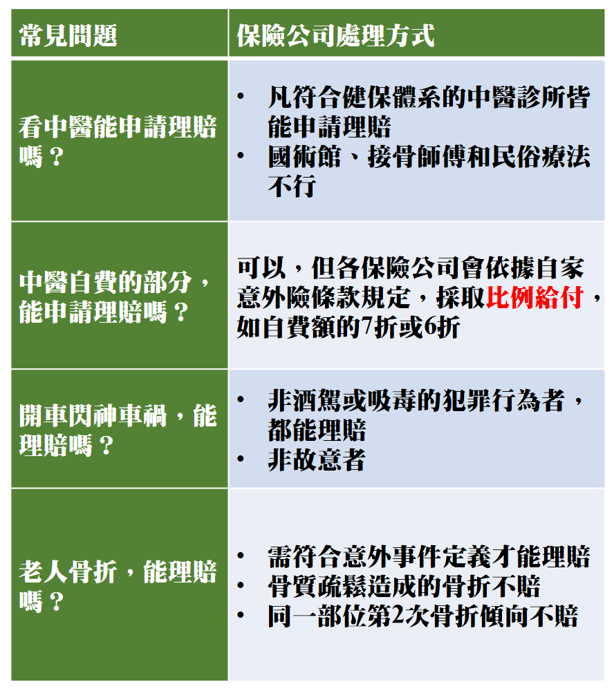 資料來源:各保險公司