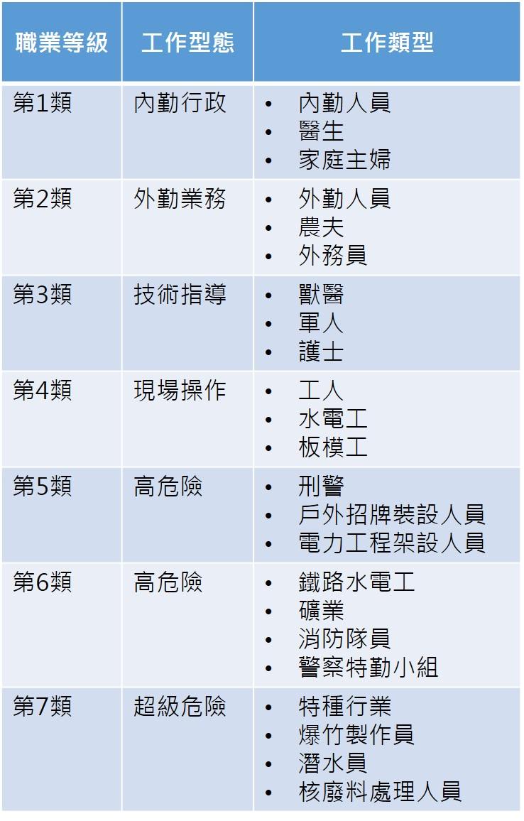 資料來源：保險公司。