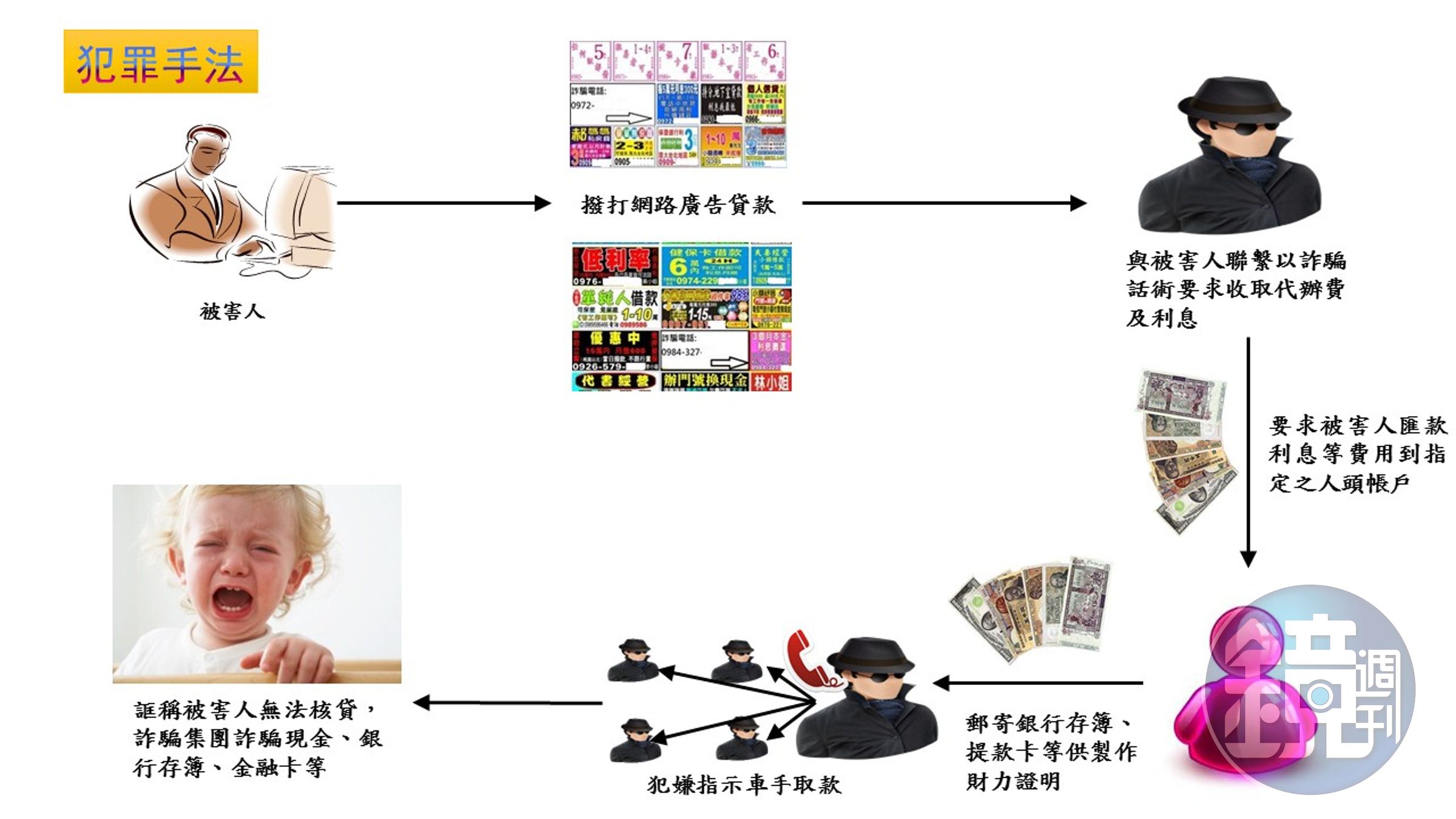 蔣嫌等人以話術誆騙被害人匯款，並拿出存摺當人頭帳戶。（刑事局提供）
