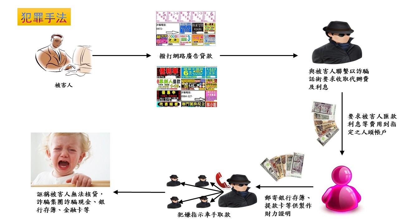 蔣嫌等人以話術誆騙被害人匯款，並拿出存摺當人頭帳戶。（刑事局提供）