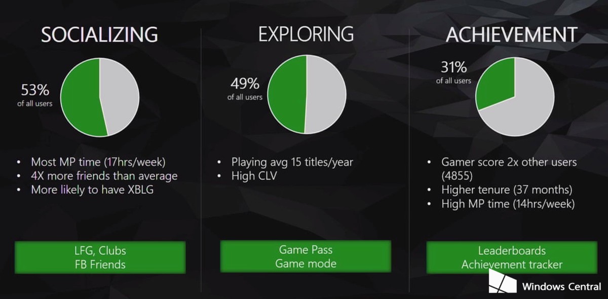 Xbox媒體撥放器的使用行為分析。（Windows Central整理）