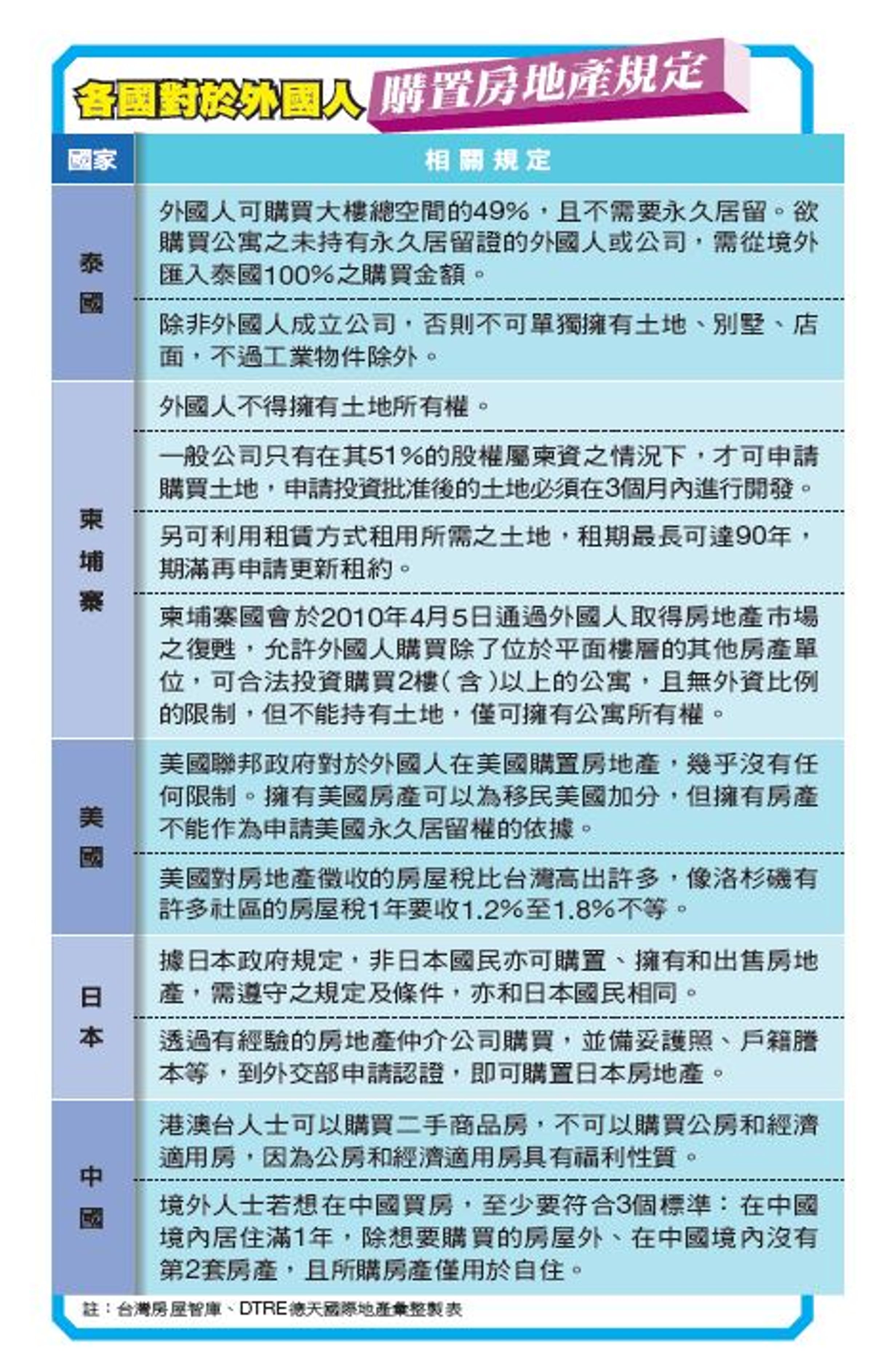 各國對於外國人購置房地產規定。