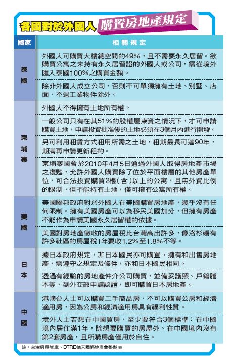 各國對於外國人購置房地產規定。