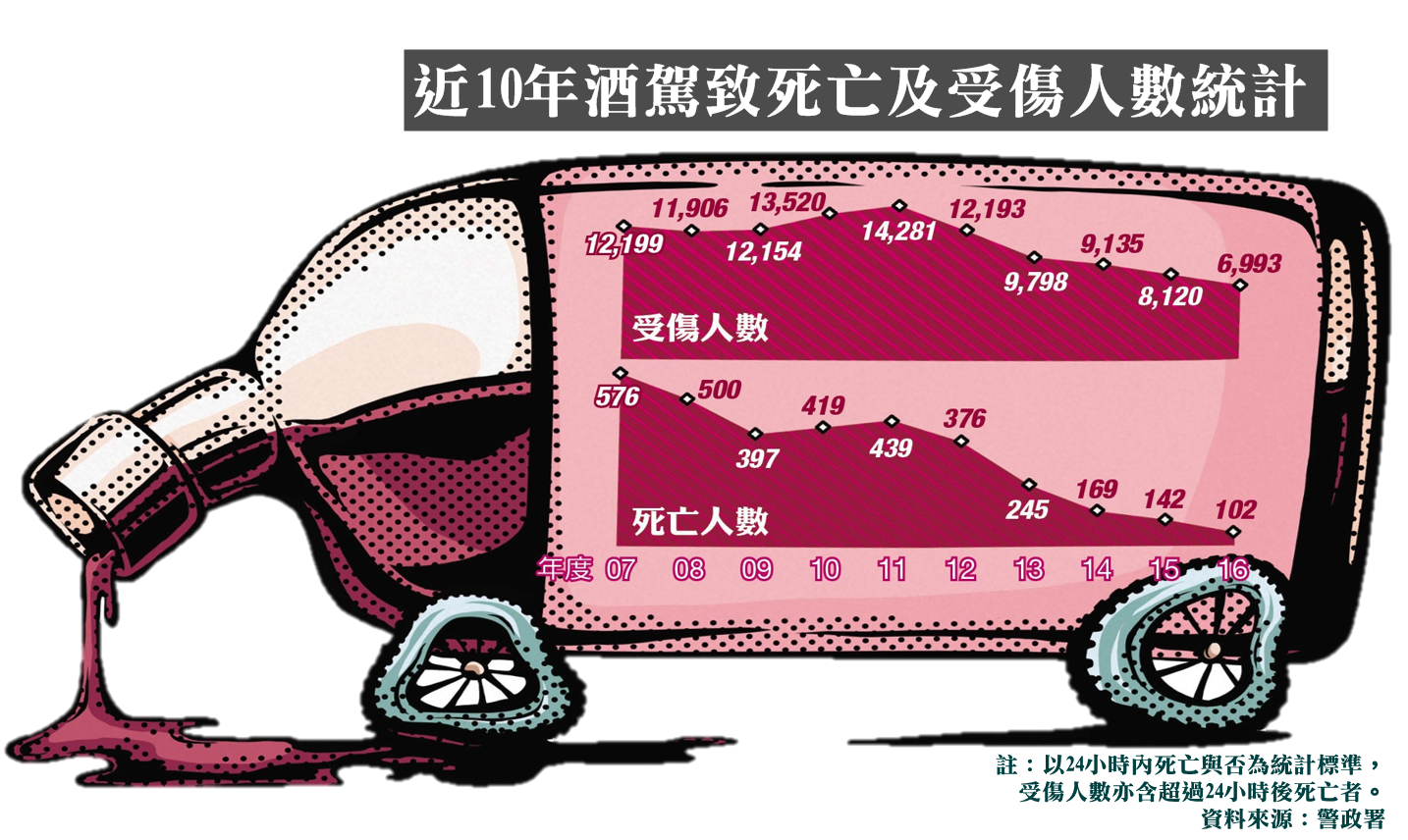 近10年酒駕致死亡及受傷人數統計