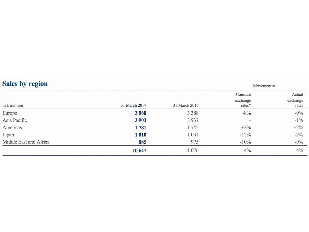 RICHEMONT歷峰集團各地區的銷售業績,可以看出只有美國有2%的正成長。