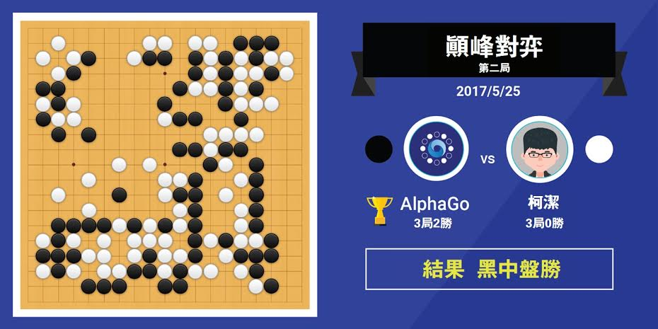 AlphaGo與中國棋王柯潔第二戰,柯潔(持白子)開局表現完美,但人腦仍不敵電腦,在中盤投子認輸。(畫面:Google)
