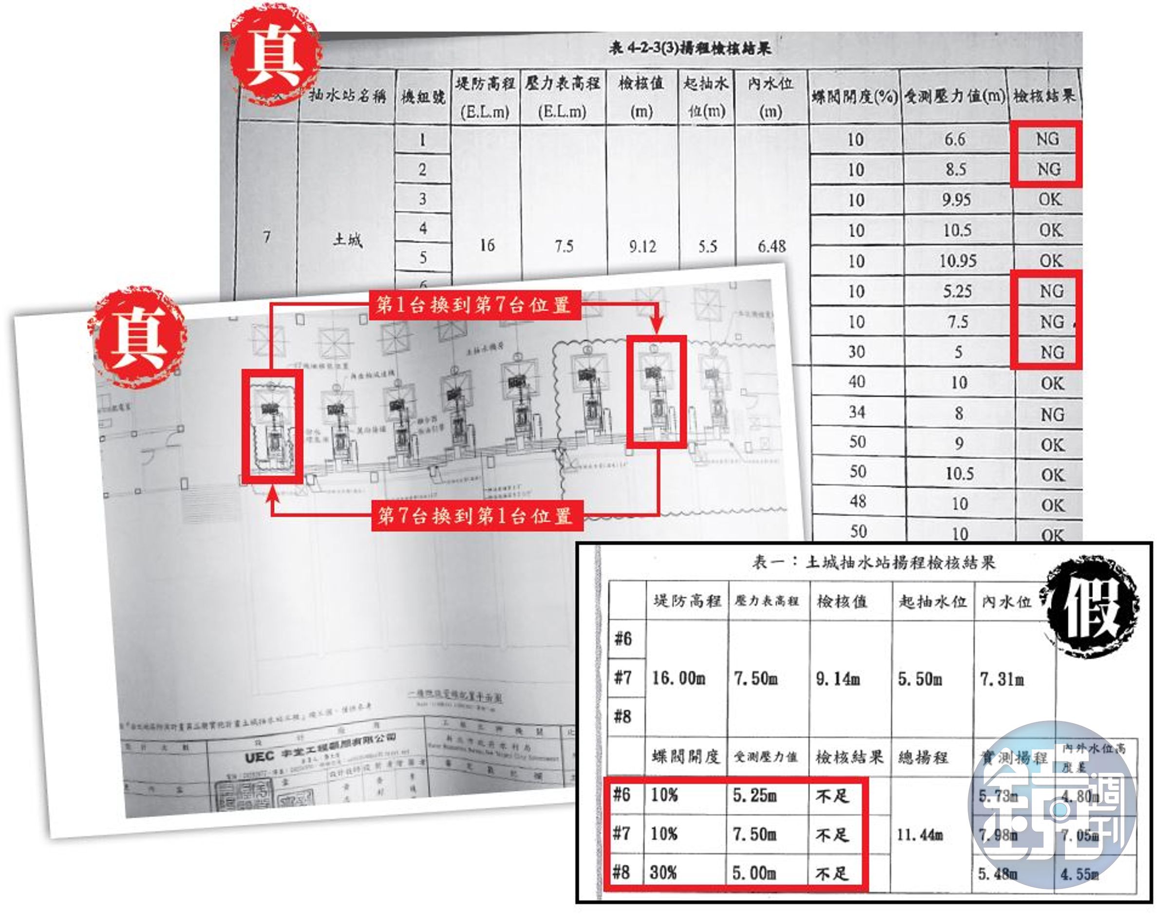 新北水利局對外稱土城抽水站僅有3台機器出問題，實際上則有5台，並且宣稱有5千萬元預算添購新機，卻只是將早已不堪使用的抽水機置換。