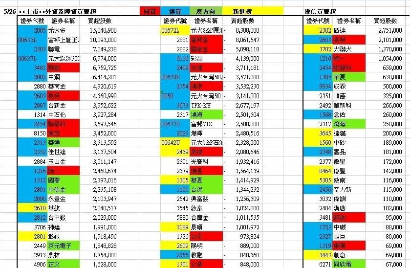 麥克連習慣用顏色標示出主力買賣超變化，如此能一目了然。