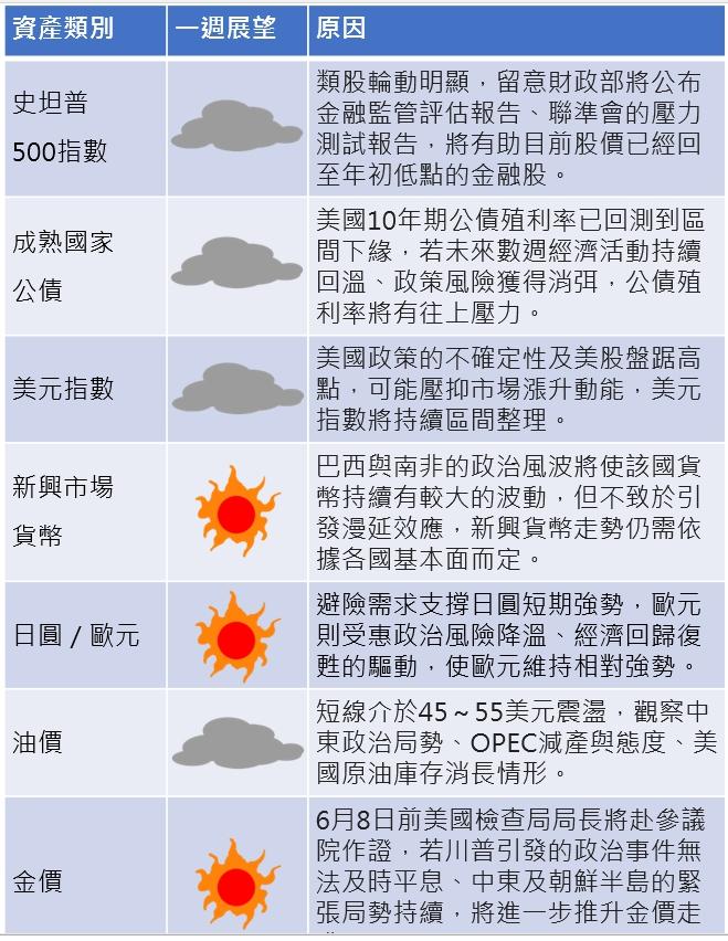 資料來源：富蘭克林證券投顧