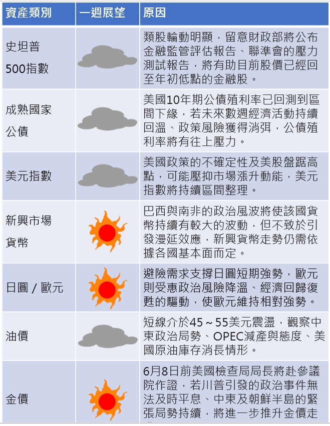 資料來源：富蘭克林證券投顧