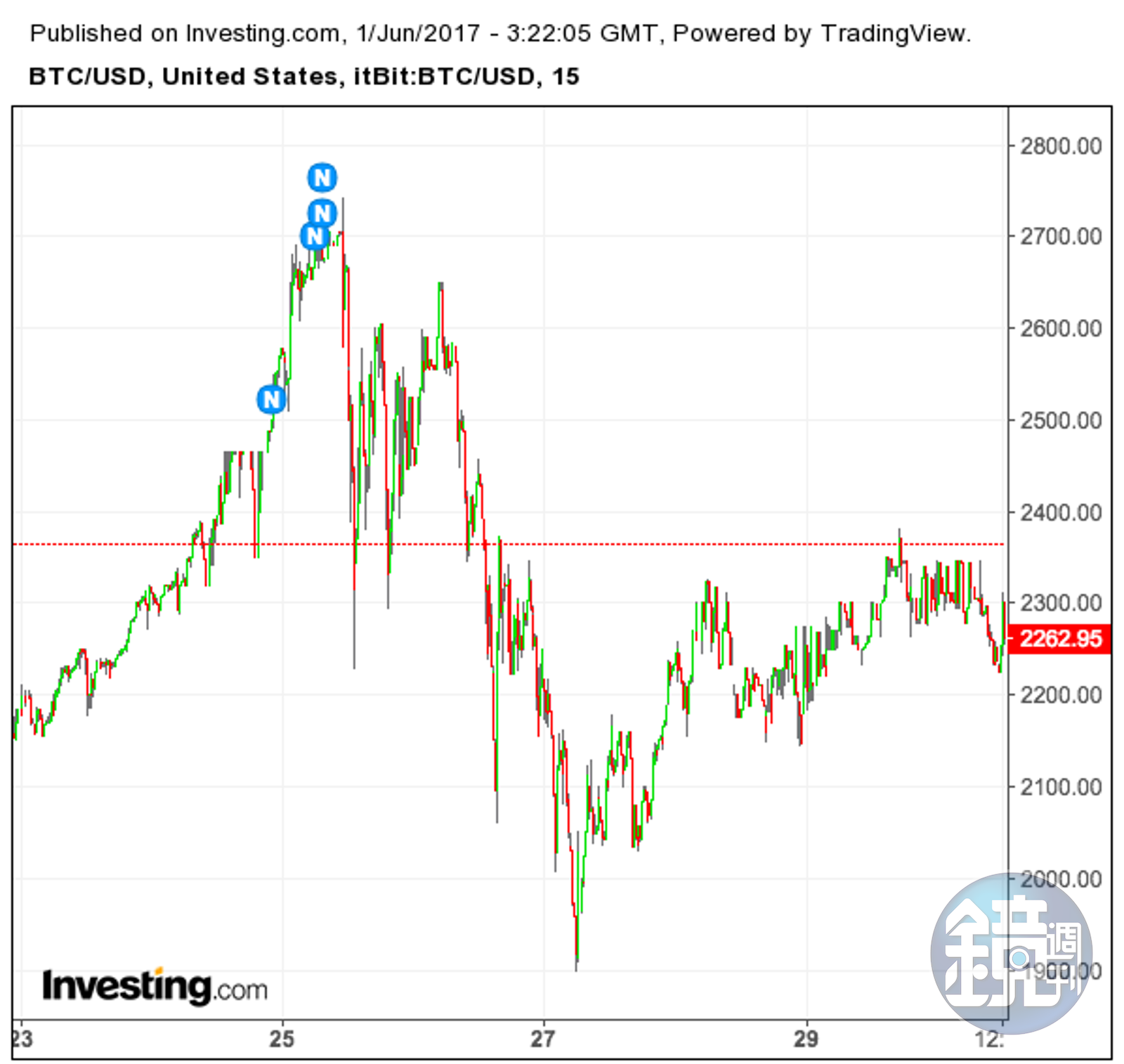 比特幣大紅特紅卻跟發明初衷漸行漸遠- 鏡週刊Mirror Media