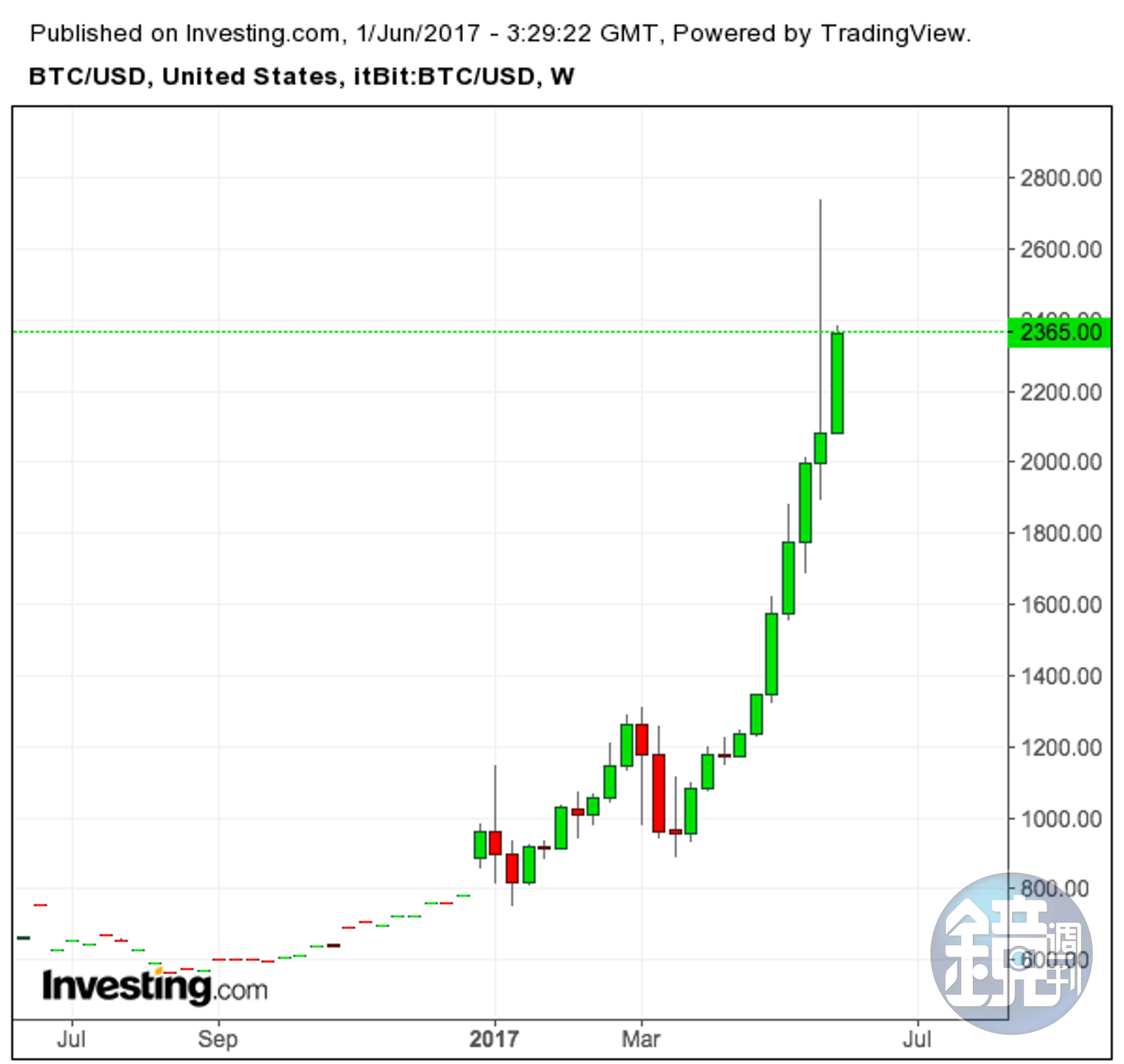 比特幣大紅特紅卻跟發明初衷漸行漸遠- 鏡週刊Mirror Media