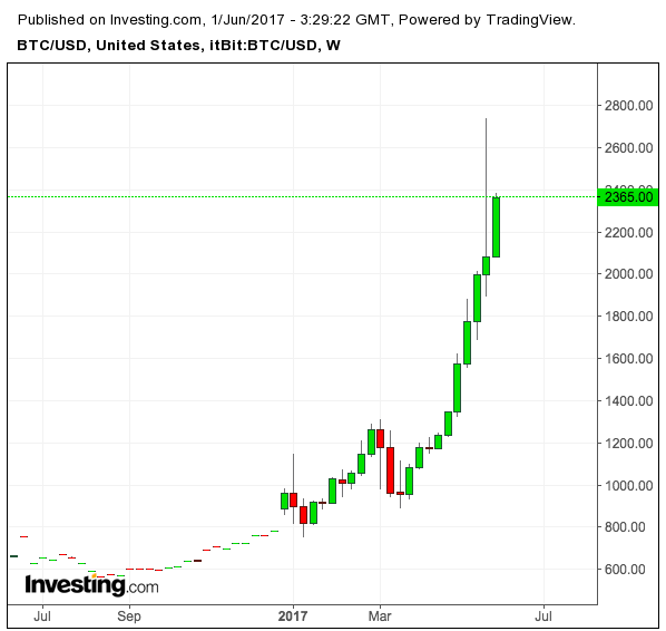 比特幣過去一年走勢一路上揚漲勢驚人。(investing.com)