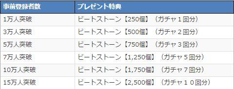 登錄人次特典，達到15萬，最高贈送2500顆節奏石（10次轉蛋）。