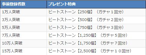 登錄人次特典，達到15萬，最高贈送2500顆節奏石（10次轉蛋）。