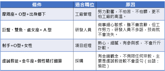 彭士宇自創的觀人術簡列（資料來源：採訪整理）