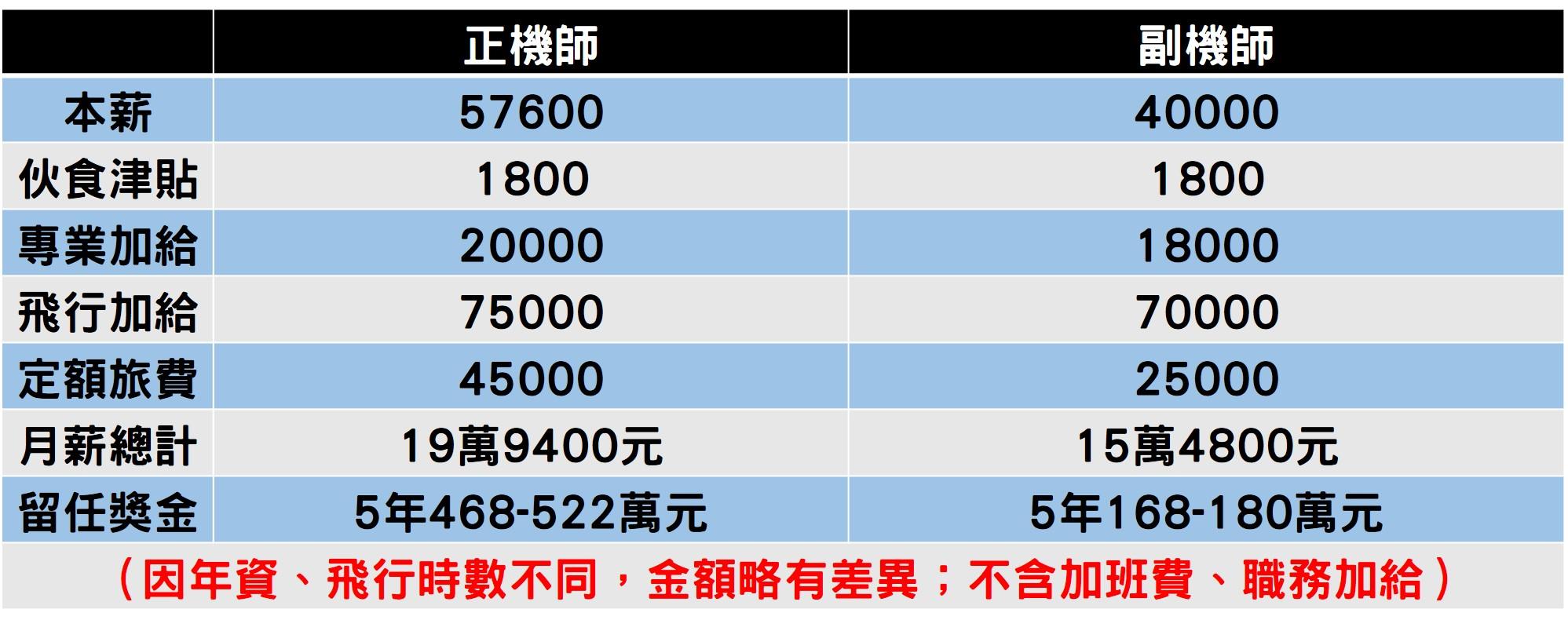 興航機師薪資表。