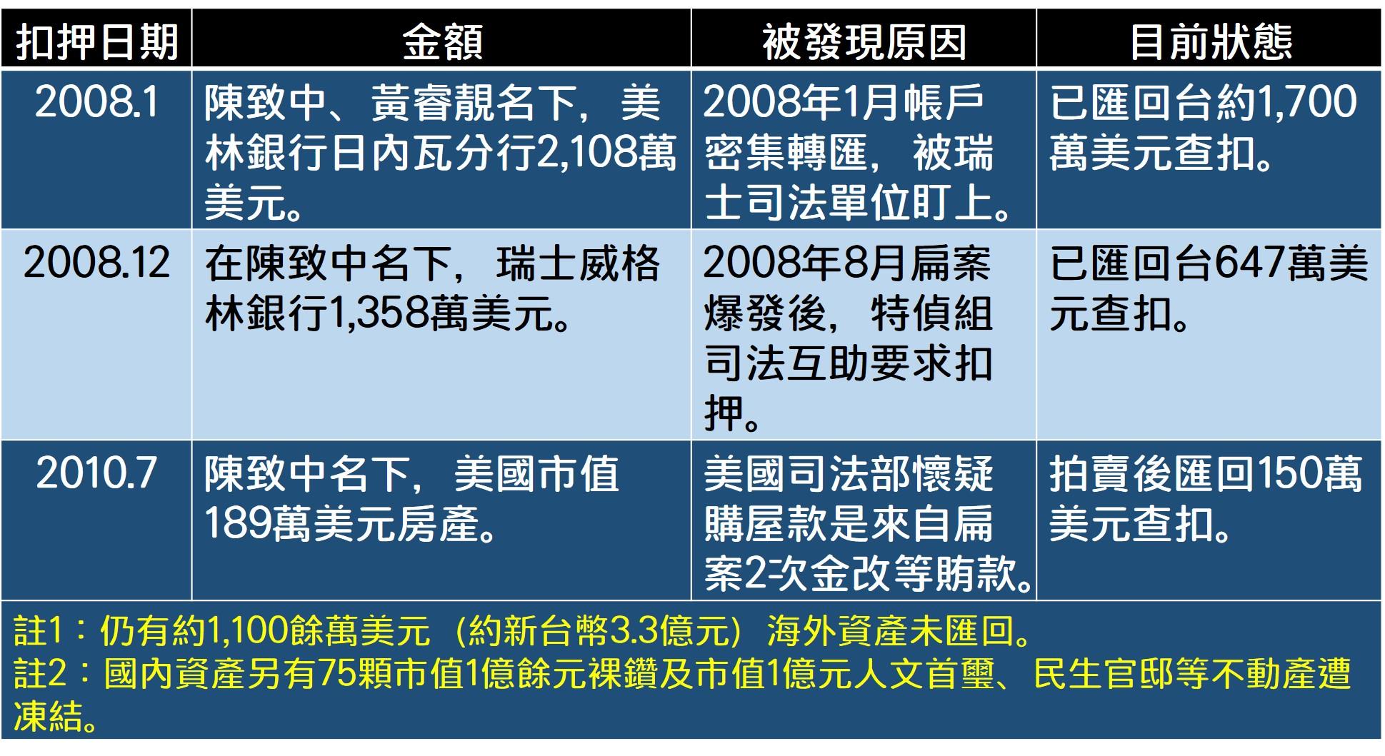 扁家海外資產概況。