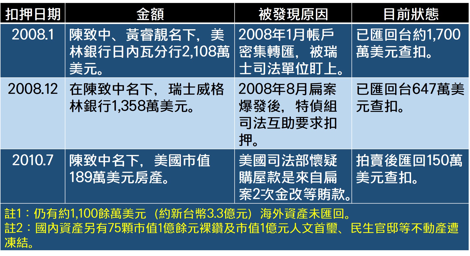 扁家海外資產概況。