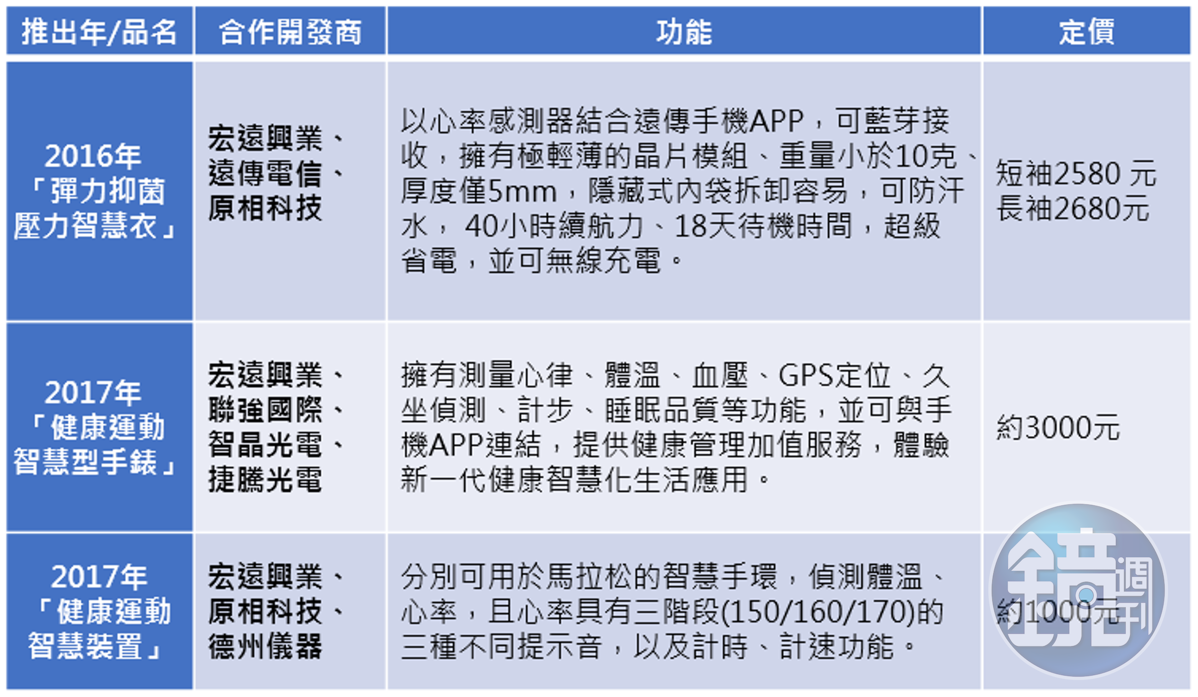 宏遠興業近兩年的智慧化商品（資料來源：宏遠興業）