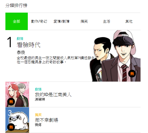 《微不幸劇場》長期盤據台灣WEBTOON排行榜前幾名，目前也已經有簡體版在中國刊出。（圖片擷取自WEBTOON）