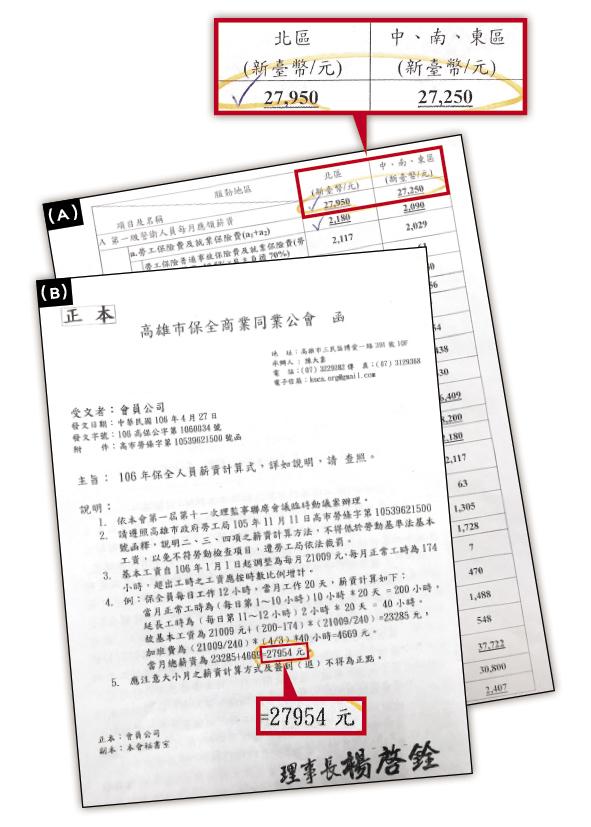 台銀共同契約(A)給中、南、東區保全的薪資27250元,但保全公會(B)卻發函給業者,要求給付27954元的法定最低薪資,業者一年可能得多支出上百萬元。