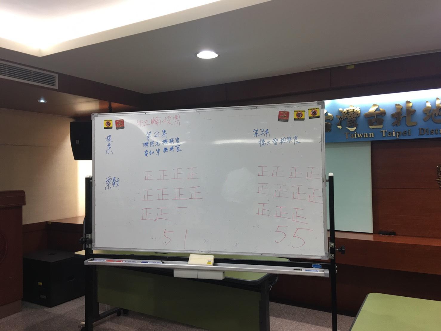 北檢今召開檢察官會議，經三輪投票表決，決定未來一審主任人選由檢察長提出名單讓檢察官投票同意。
