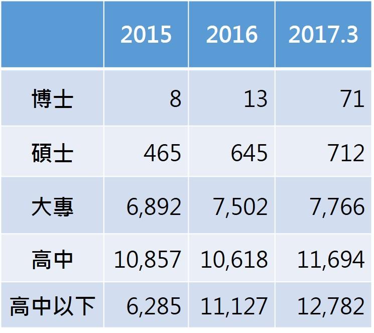 近2年正新博士員工驟增近5倍之多,羅才仁不諱言正在大舉招聘本土博士。資料來源:正新