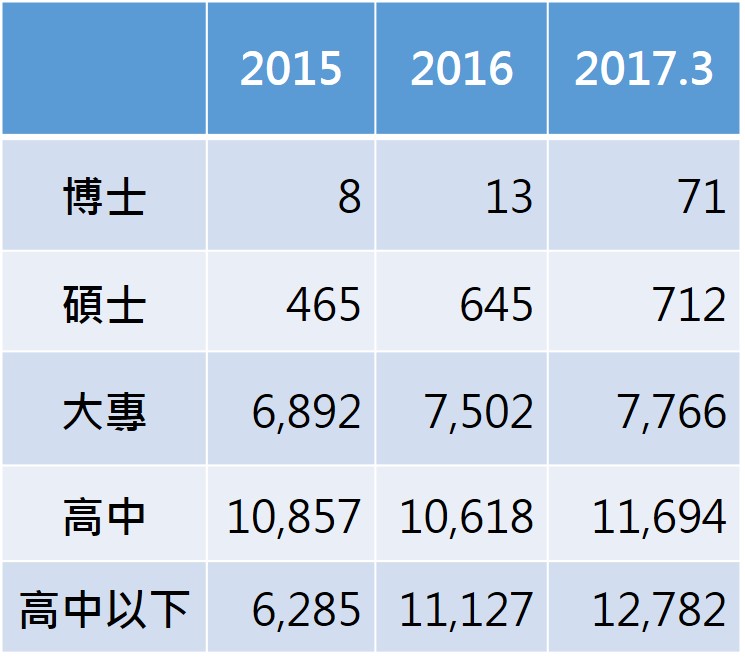 近2年正新博士員工驟增近5倍之多，羅才仁不諱言正在大舉招聘本土博士。資料來源：正新