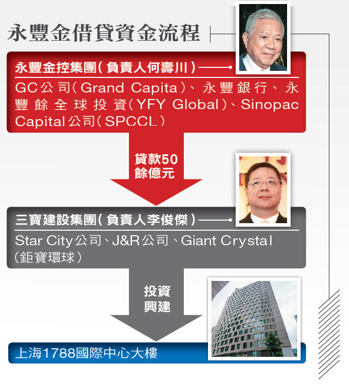 註:何壽妻子張杏如曾為Star City股東,擁有15%股權。