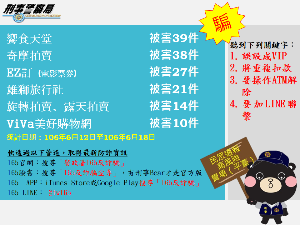 刑事局統計一份高詐騙風險賣場資訊，供民眾參考預警。