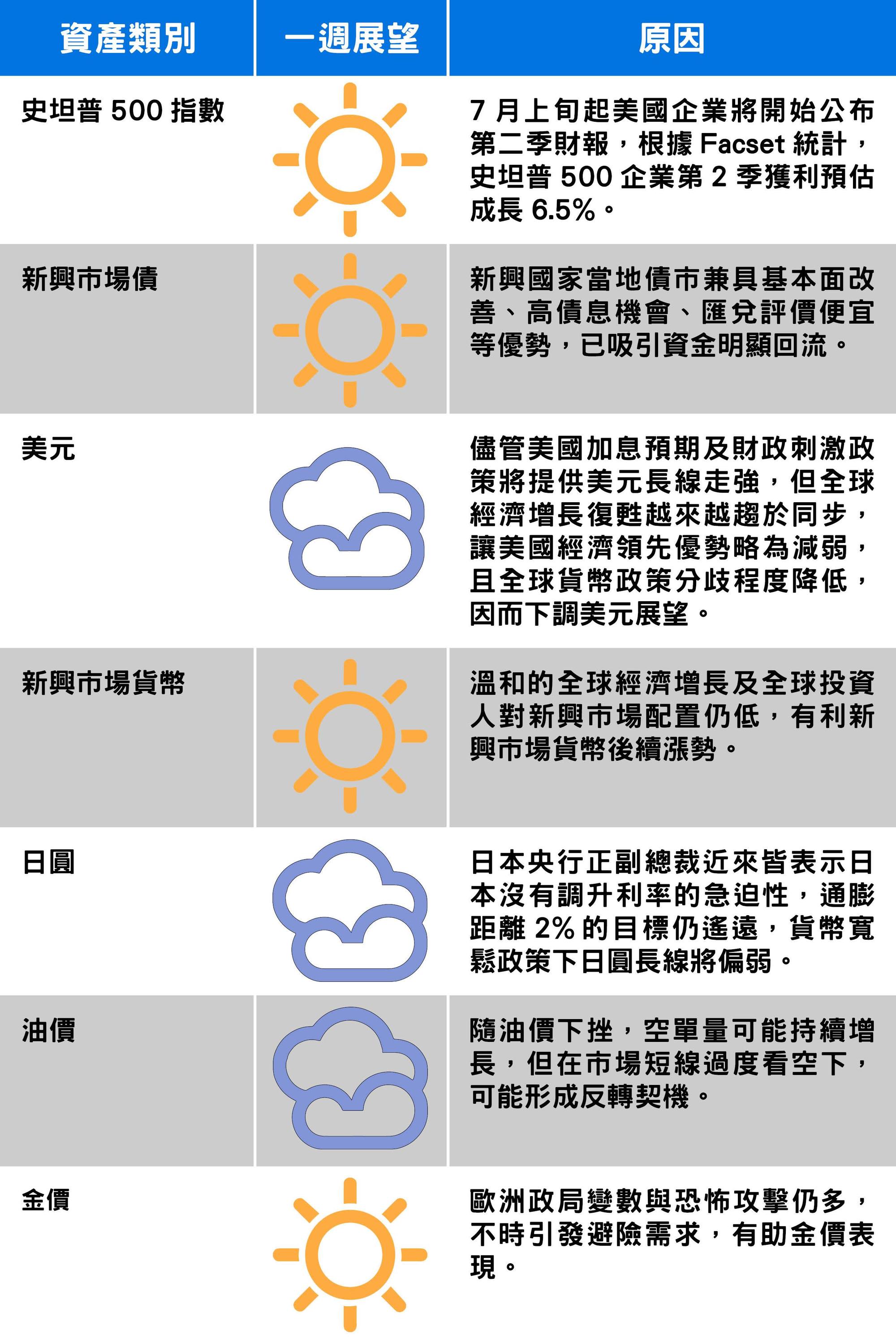 資料來源：富蘭克林證券投顧