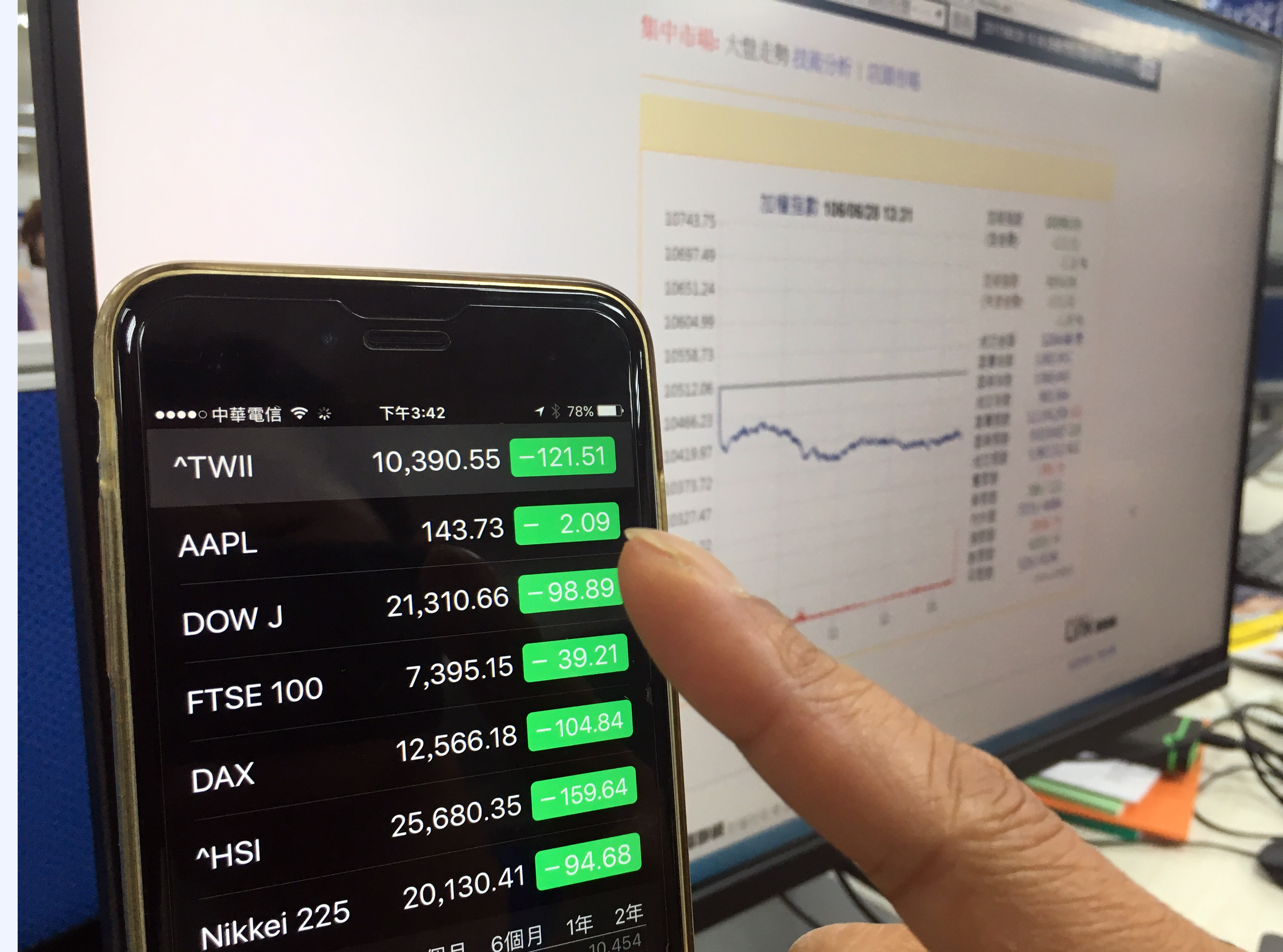 台股今天大跌121點，終場以10390點作收。