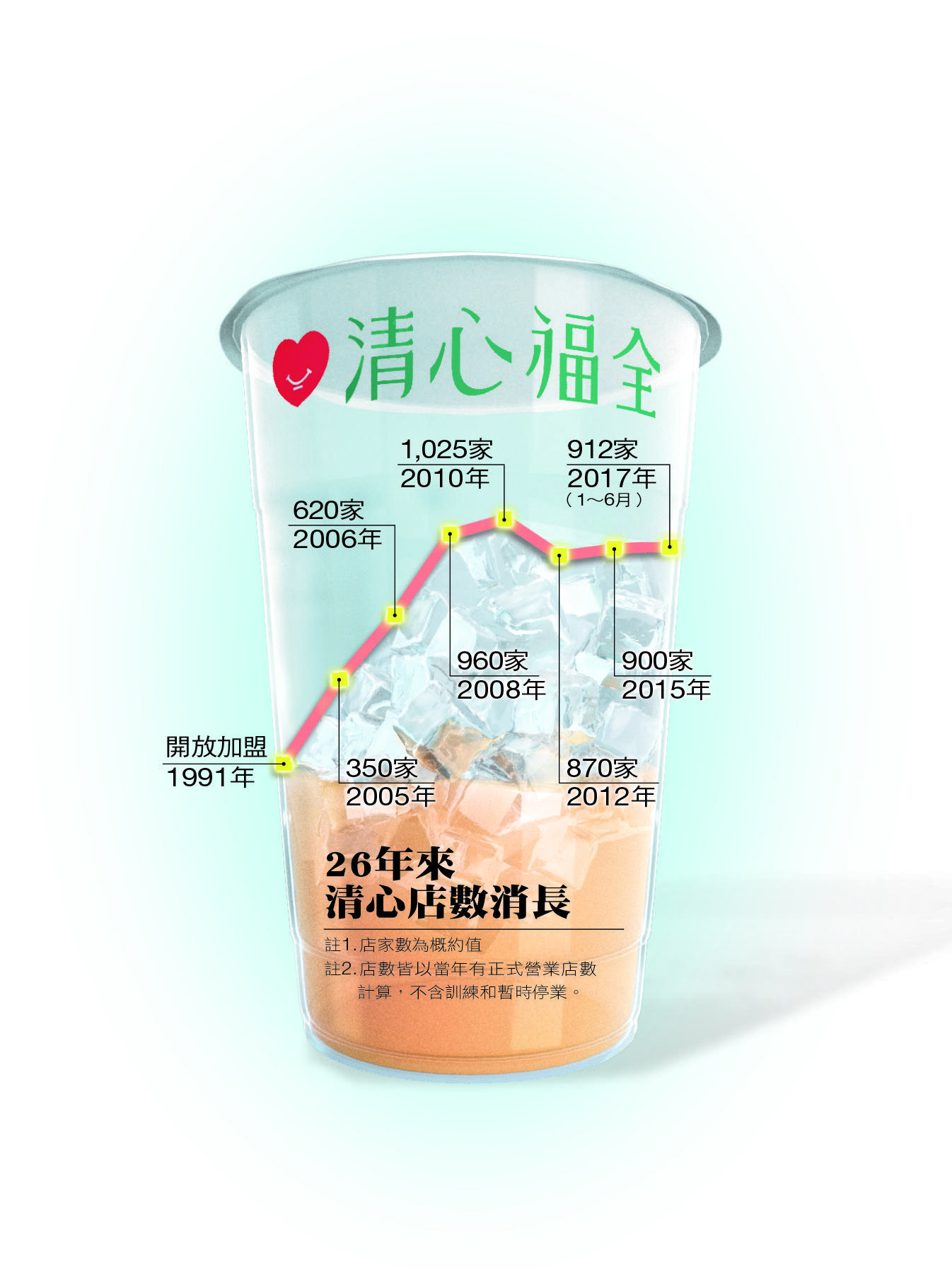 清心福全是全台市佔率第一的茶飲店，最高峰時加盟店數層破千家，至今逾900店。