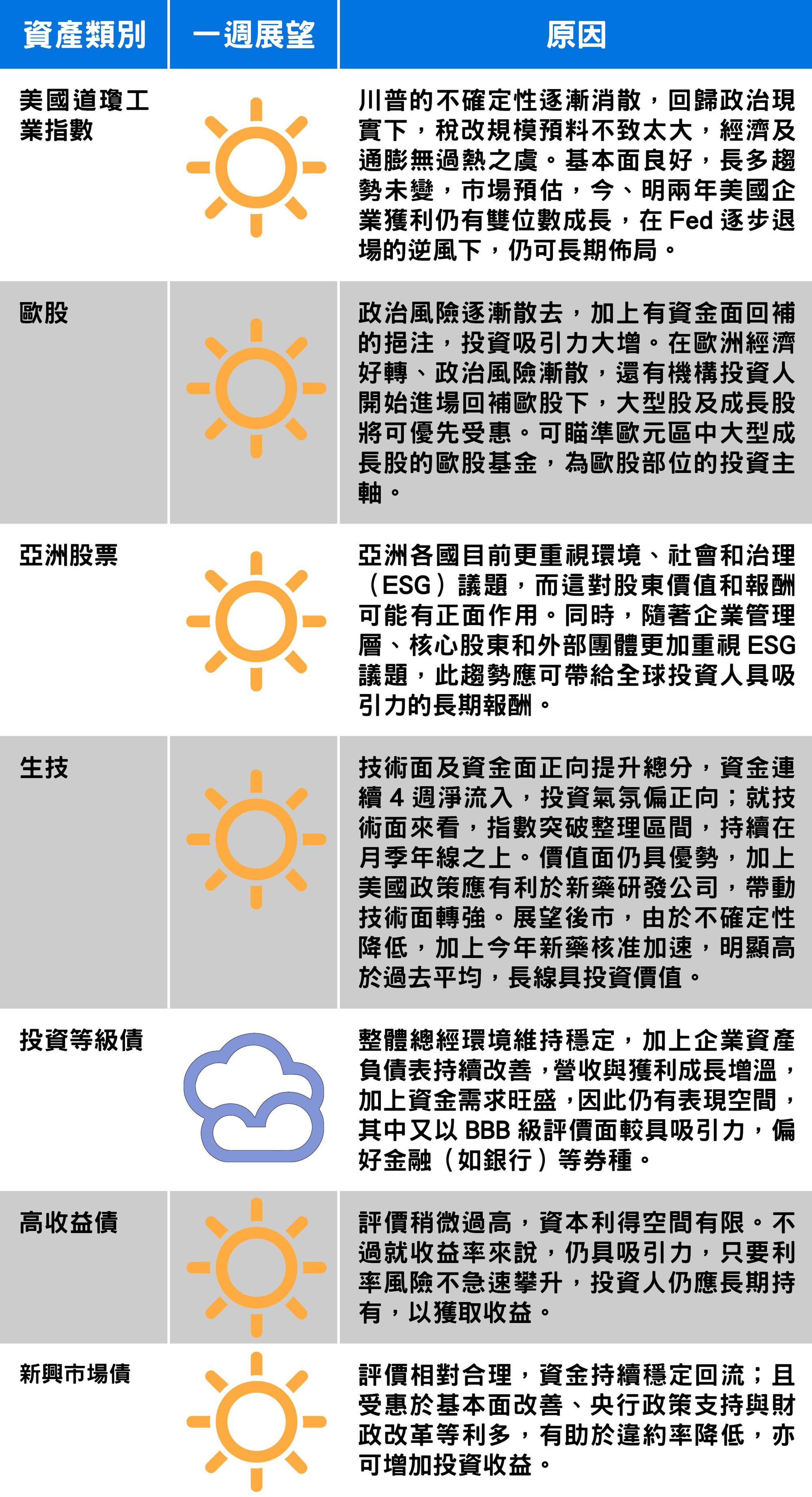 資料來源：安聯投信