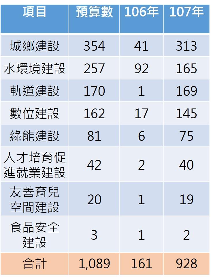 單位：億元