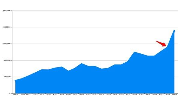 BuzzFeed分析臉書對200個網站從2011年10月至2013年10月流量帶來的顯著影響。(截圖自The Atlantic網站)