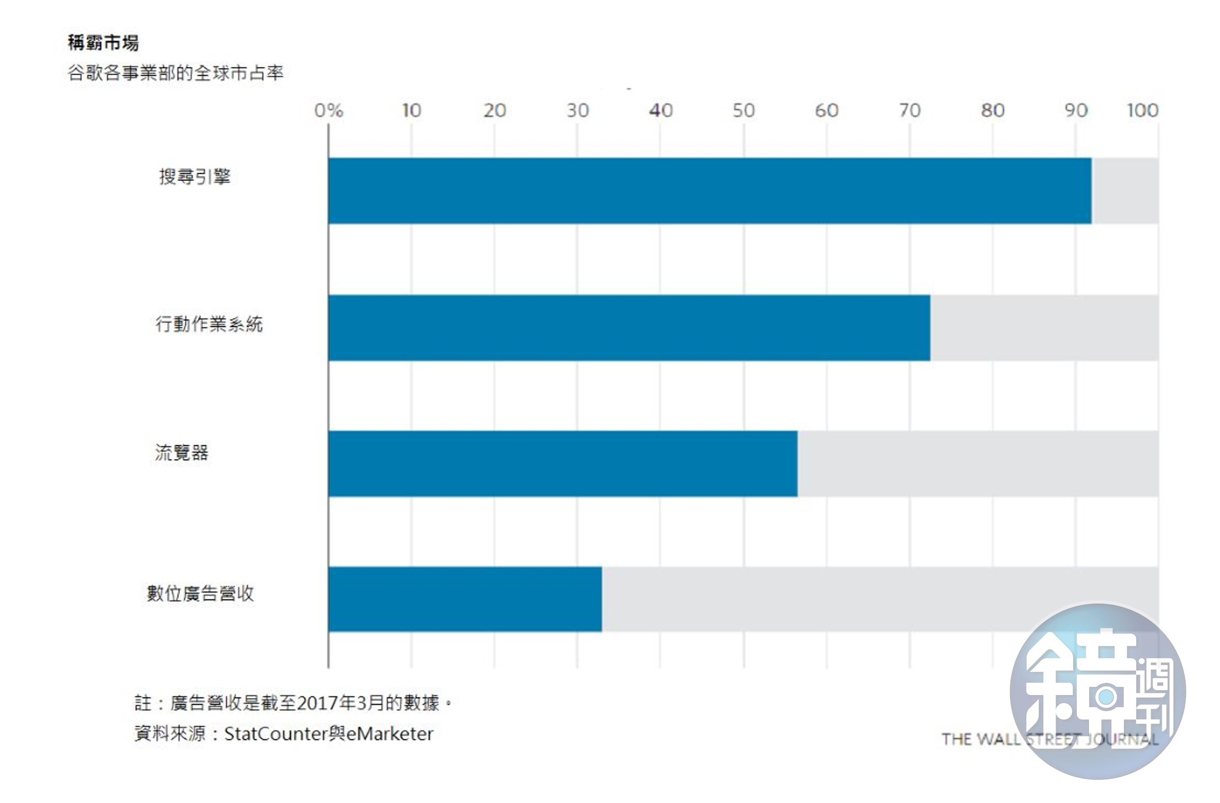 谷歌母公司Alphabet已成全球市值第二大公司，各事業部在全球享有極高的市占率。（華爾街日報）