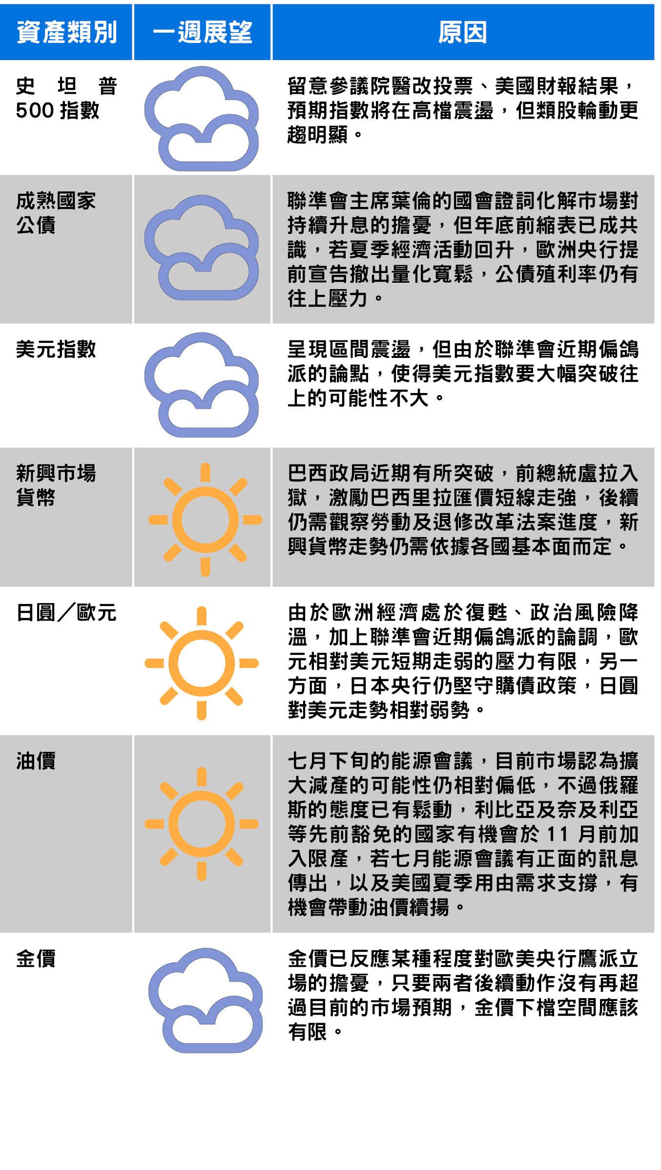 資料來源:富蘭克林證券投顧