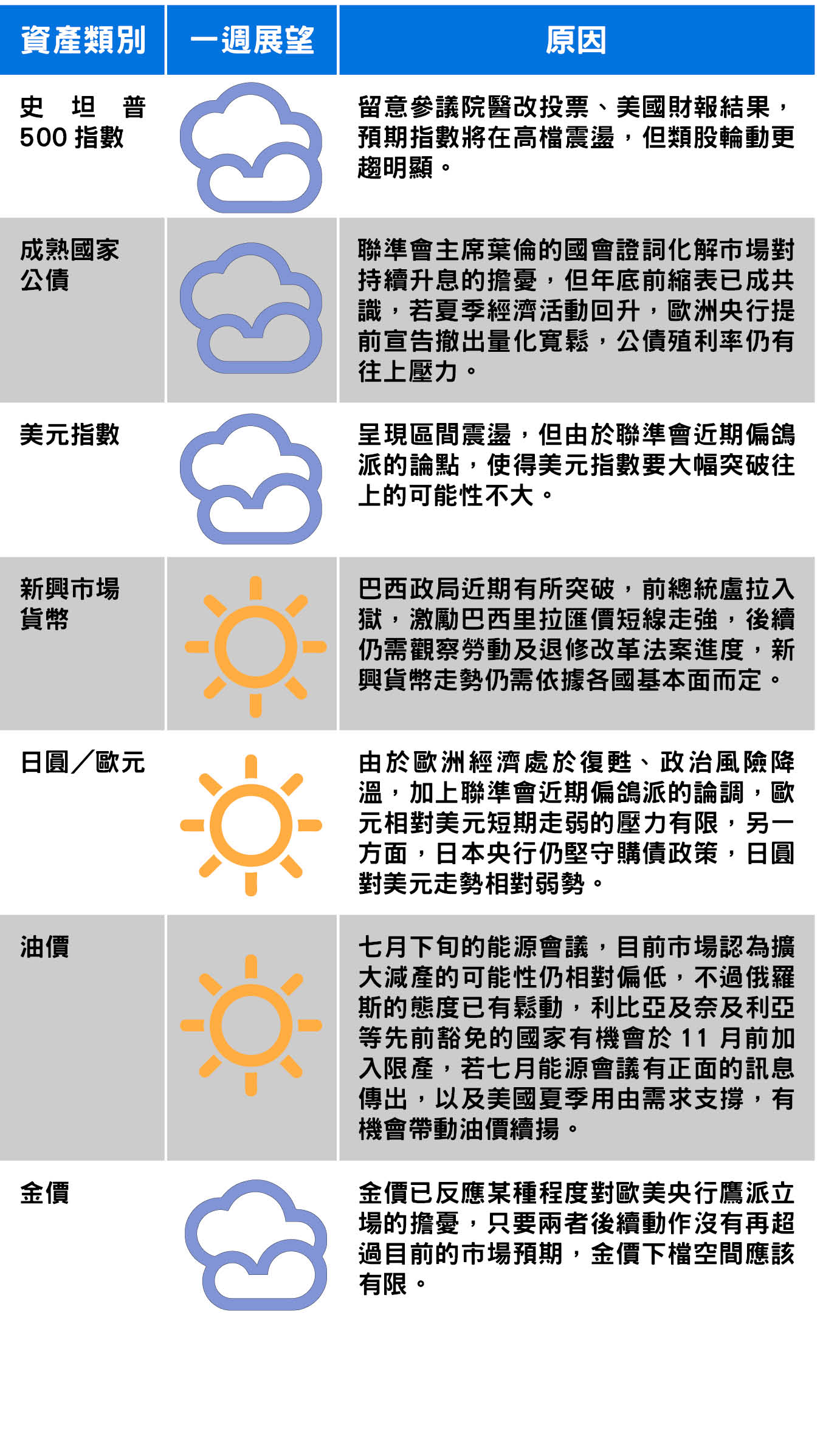 資料來源：富蘭克林證券投顧