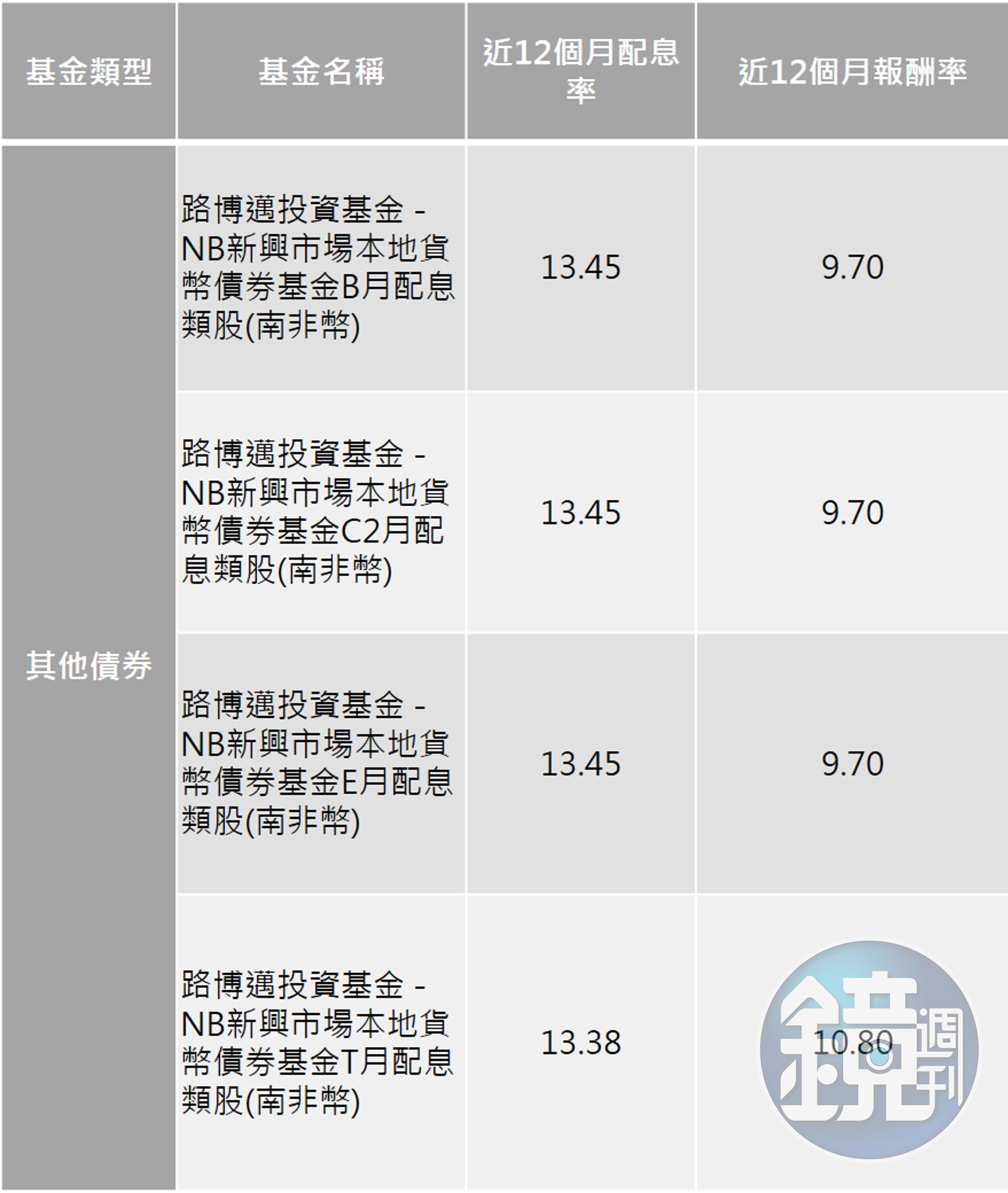 19%配息真相】小心這4檔基金！ 讓你領高配息卻賠了本金- 鏡週刊Mirror Media