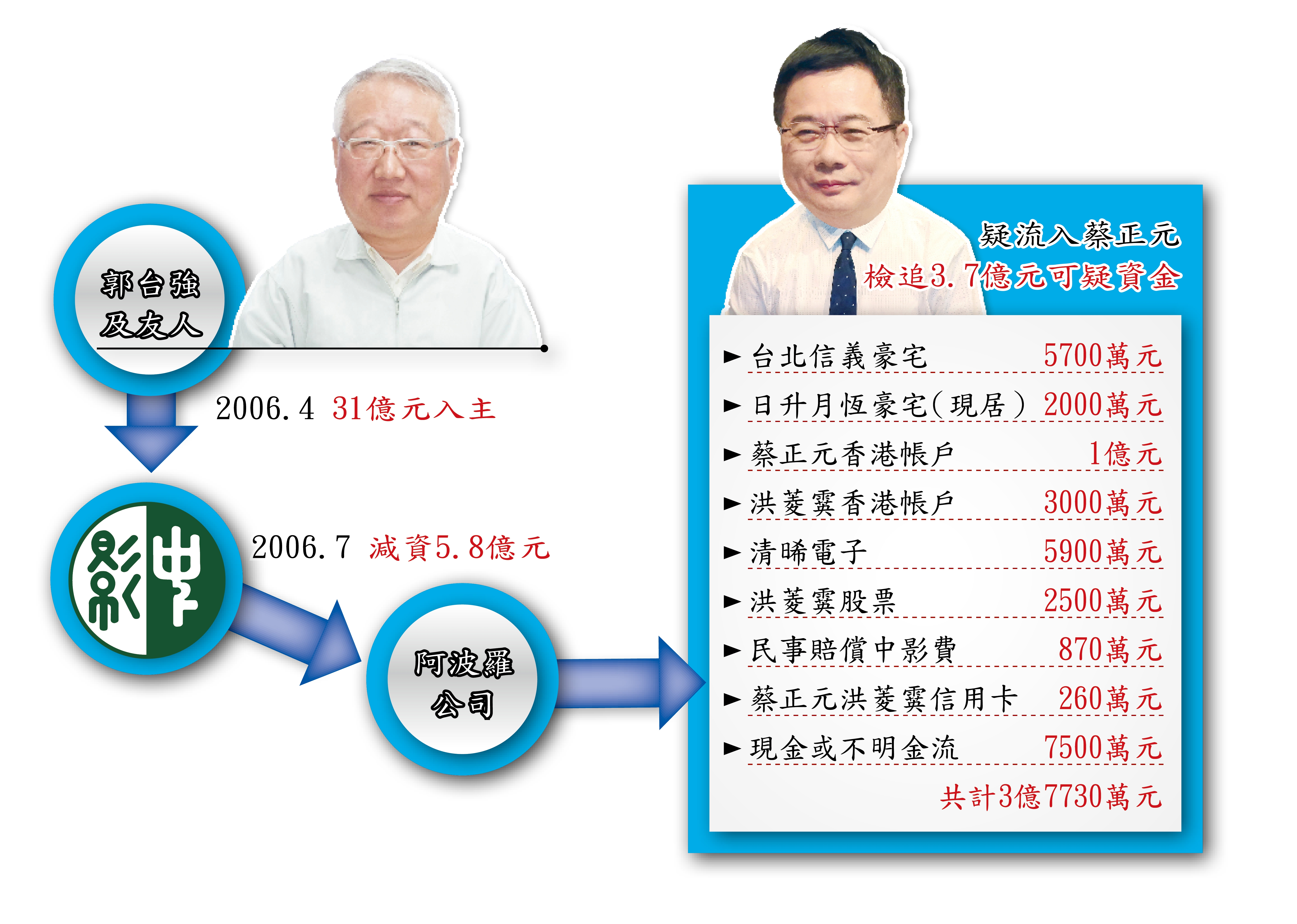 包括現金提領或不明金流，都被北檢清查出來。