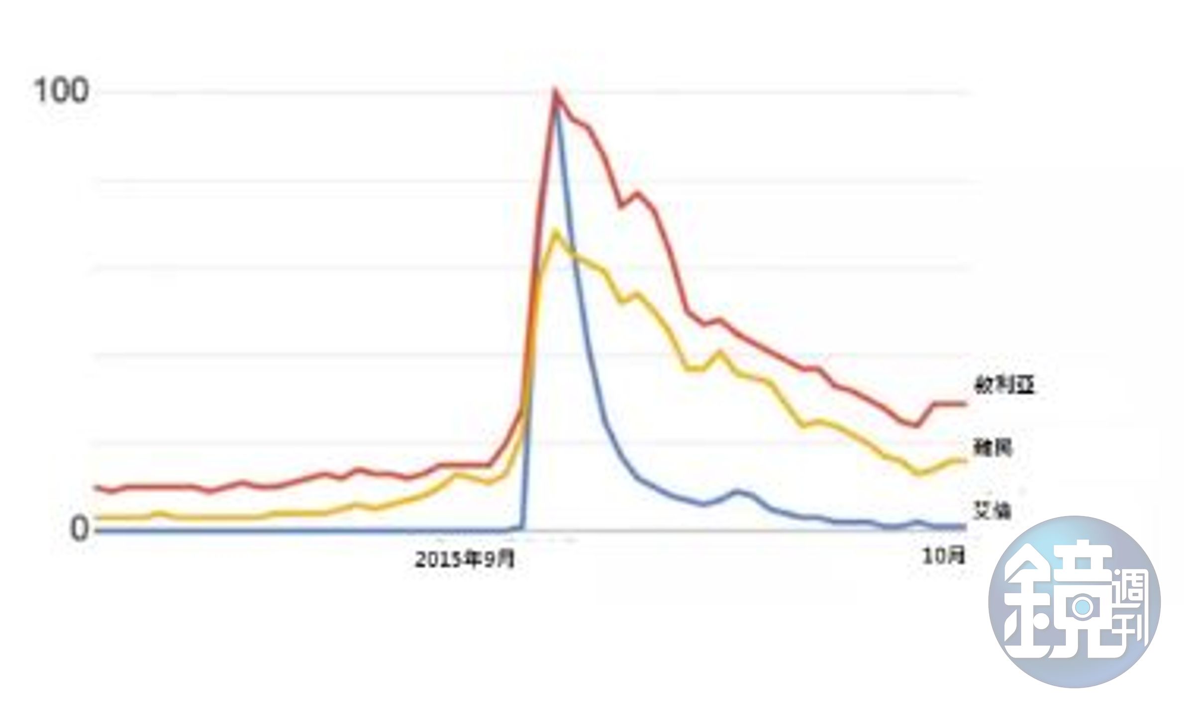 針對「敘利亞」、「難民」和「艾倫」的關鍵字搜尋，在2015年9月艾倫的照片登出後達到了高峰。（Vox）