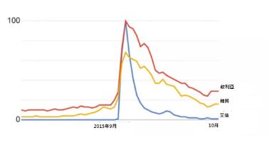 針對「敘利亞」、「難民」和「艾倫」的關鍵字搜尋，在2015年9月艾倫的照片登出後達到了高峰。（Vox）