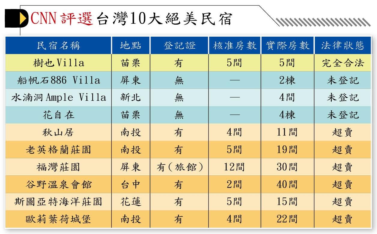 CNN評選台灣10大絕美民宿。