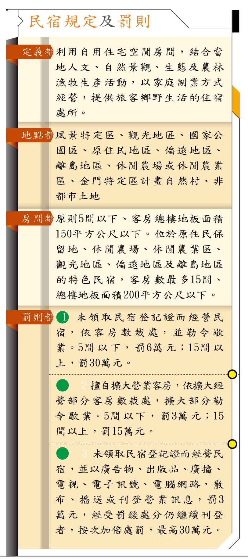 民宿規定及罰則。