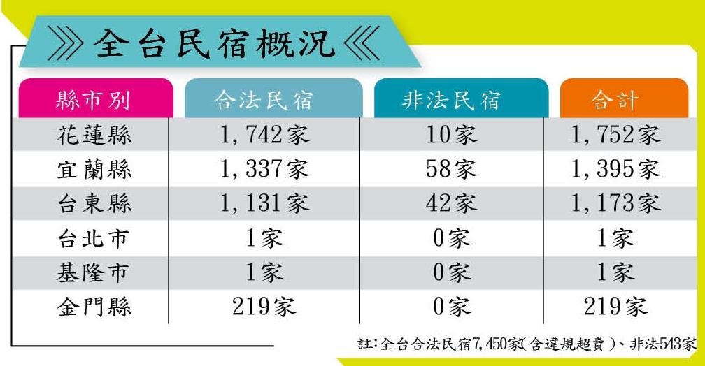 全台民宿概況。
