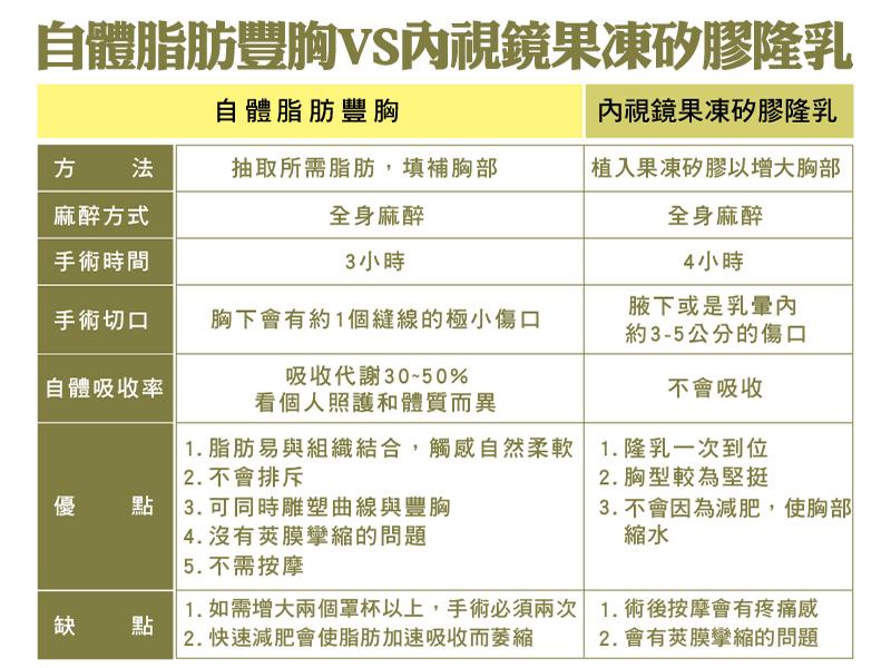 自體脂肪豐胸VS內視鏡果凍矽膠隆乳