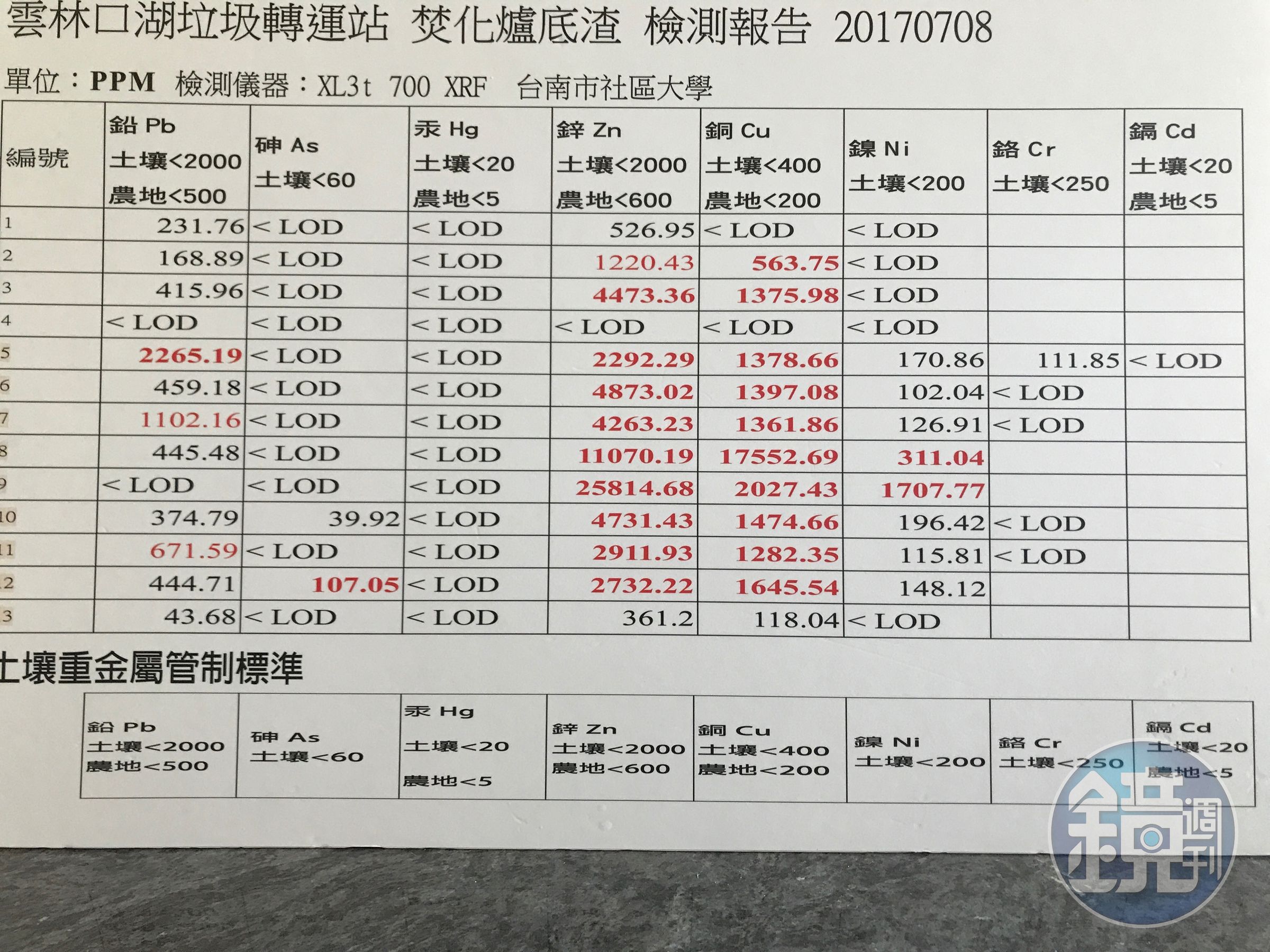 長期關心底渣問題的台南社區大學環境研究小組，實地前往底渣放置處檢測，卻發現鋅、銅、砷、鉛、鎳全都過量。